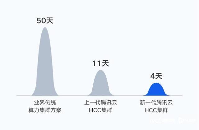 号称国内性能最强，腾讯高性能计算集群亮相，面向大模型训练