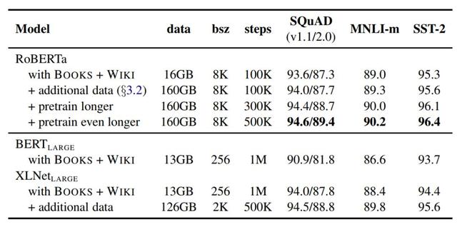 重回榜首的BERT改进版开源了，千块V100、160GB纯文本的大模型