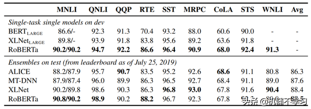「预训练语言模型专题」 RoBERTa: 捍卫BERT的尊严