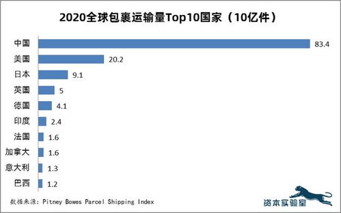 中国正在成为一个包邮国(中国快递业的迅速发展和成为一个包邮国) 